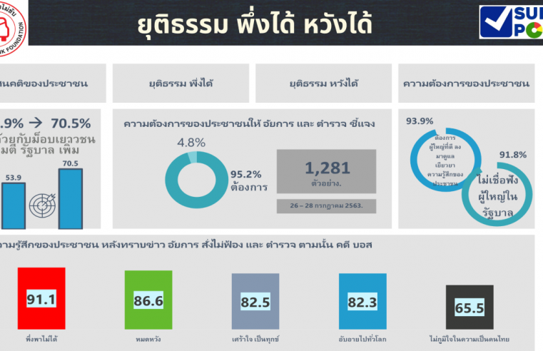 โพลชี้ประชาชนสิ้นหวังกระบวนการยุติธรรมพึ่งพาไม่ได้หลังอัยการ-ตร.สั่งไม่ฟ้อง’บอส-กระทิงแดง’หวั่นลุกลามบานปลาย