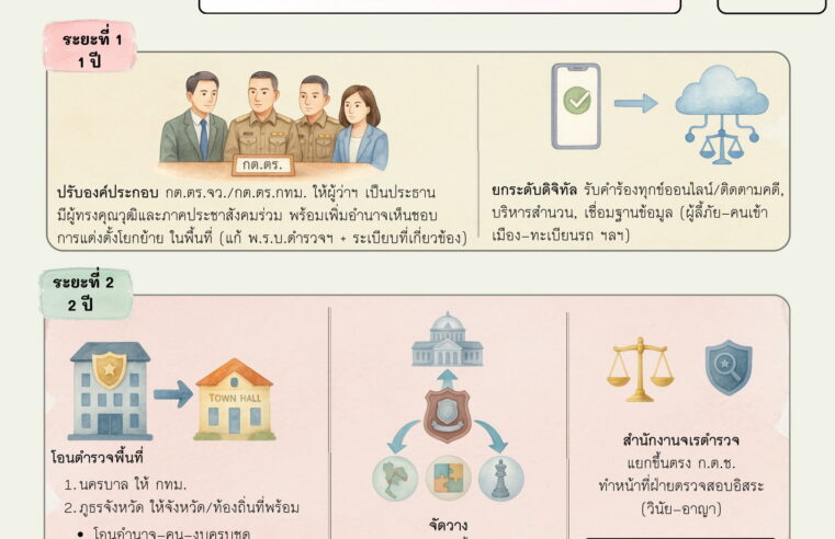 เปิด ข้อเสนอปฏิรูปตำรวจ กมธ.ความมั่นคงฯ โอนภารกิจให้หน่วยงานที่เกี่ยวข้อง ย้ายข้ามหน่วยไม่ได้  ยุบตร.ภาค!