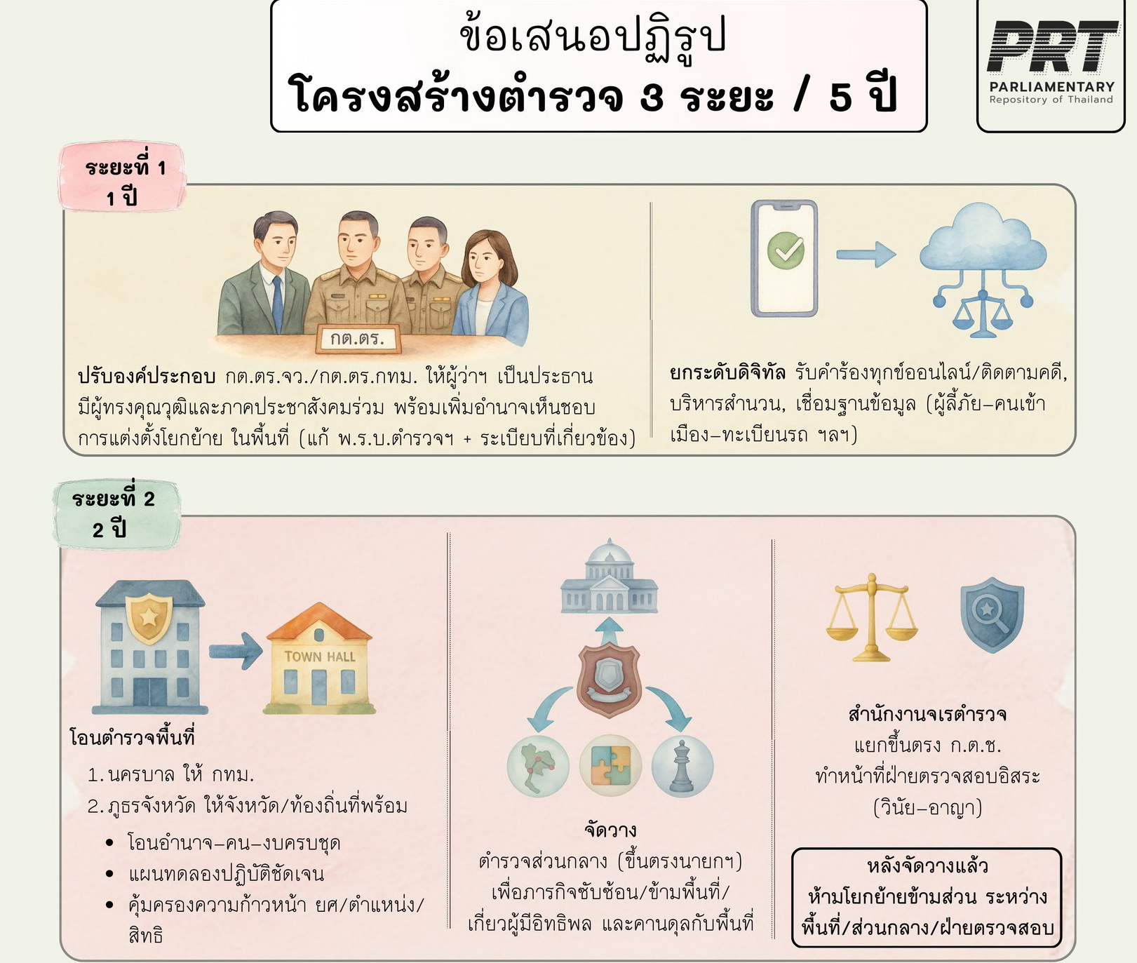 เปิด ข้อเสนอปฏิรูปตำรวจ กมธ.ความมั่นคงฯ โอนภารกิจให้หน่วยงานที่เกี่ยวข้อง ย้ายข้ามหน่วยไม่ได้  ยุบตร.ภาค!